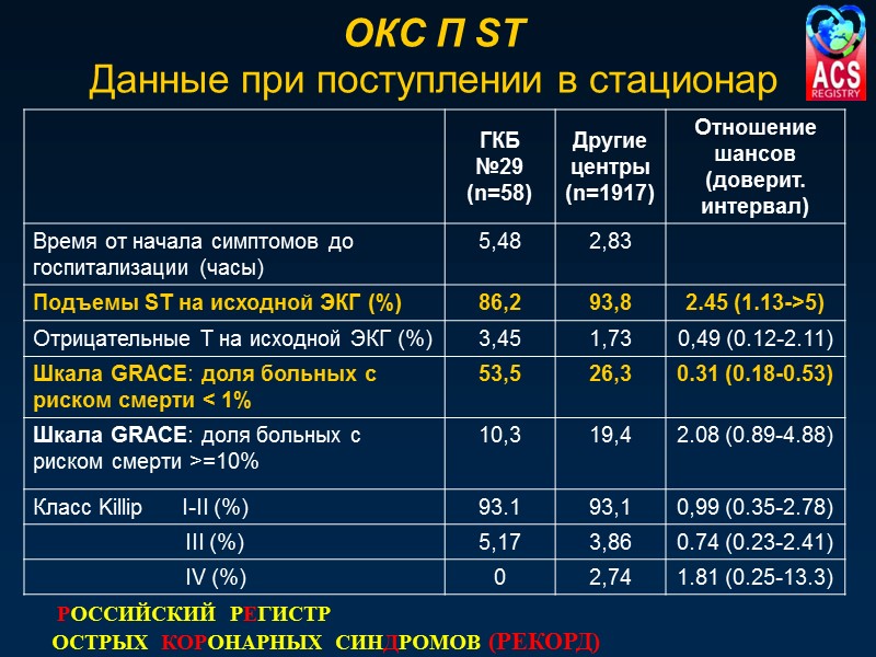 ОКС П ST Данные при поступлении в стационар  РОССИЙСКИЙ  РЕГИСТР ОСТРЫХ 